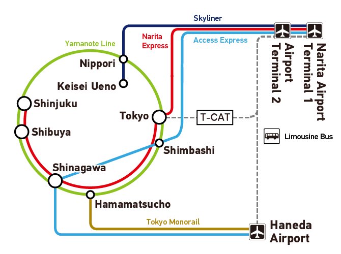 Access from Narita Airport