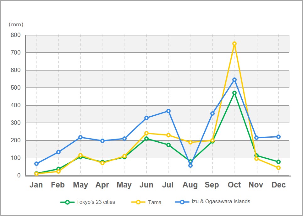 Graph of precipitation volume