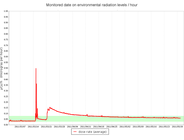 Monitored date on environmental radiation levels / hour