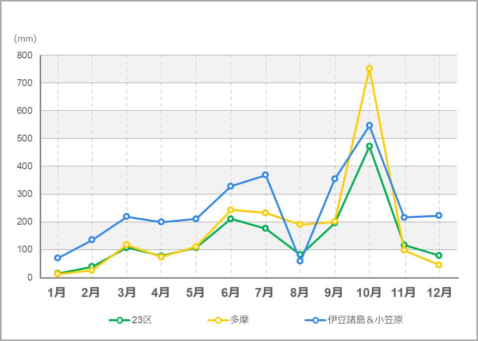 降水量のグラフ