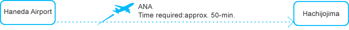 Haneda Airport - Hachijojima ANA Time required:approx.50min.