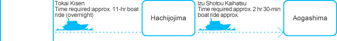 Takeshiba Pier - Hachijojima Tokai KisenTime required:approx. 11-hr boat ride (overnight), Hachijojima-Aogashima Ogasawara KaiunTime required:approx. 2 hr 30-min boat ride approx. 