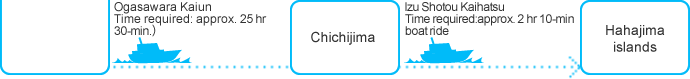 Takeshiba Pier - Chichijima Ogasawara Kaiun Time required: approx. 25 hr 30-min., Chichijima - Ogasawara Islands Ogasawara KaiunTime required:approx. 2 hr 10-min boat ride